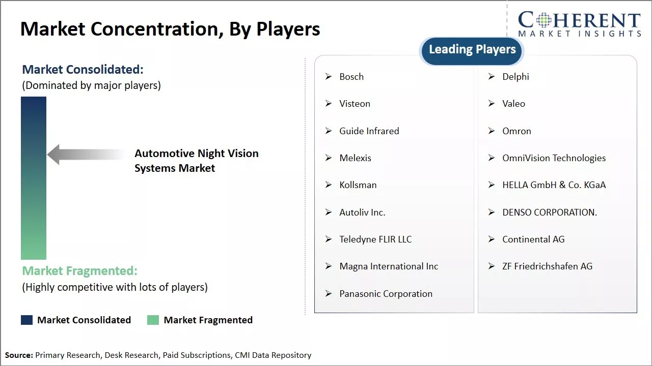 Global Automotive Night Vision Systems Market Concentration By Players